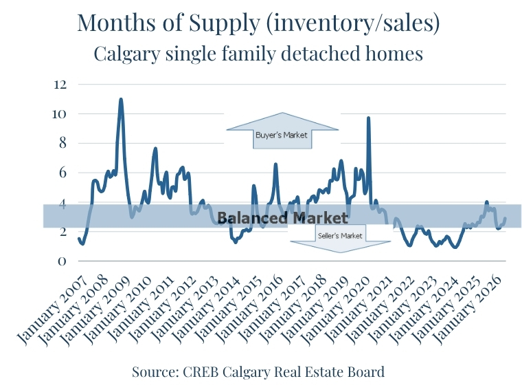 Calgary Real Estate Market Stats