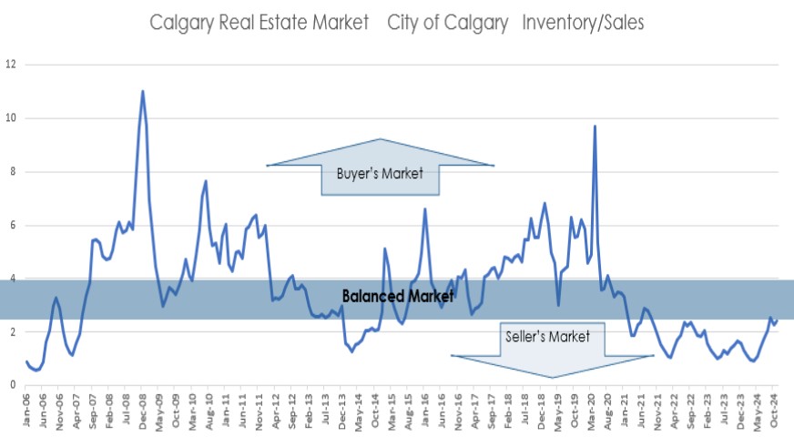 NOVEMBER 2024 CALGARY AND REGION REAL ESTATE MARKET REPORTS