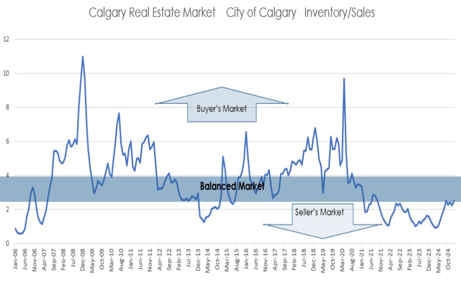 JANUARY 2025 CALGARY AND REGION REAL ESTATE MARKET REPORTS