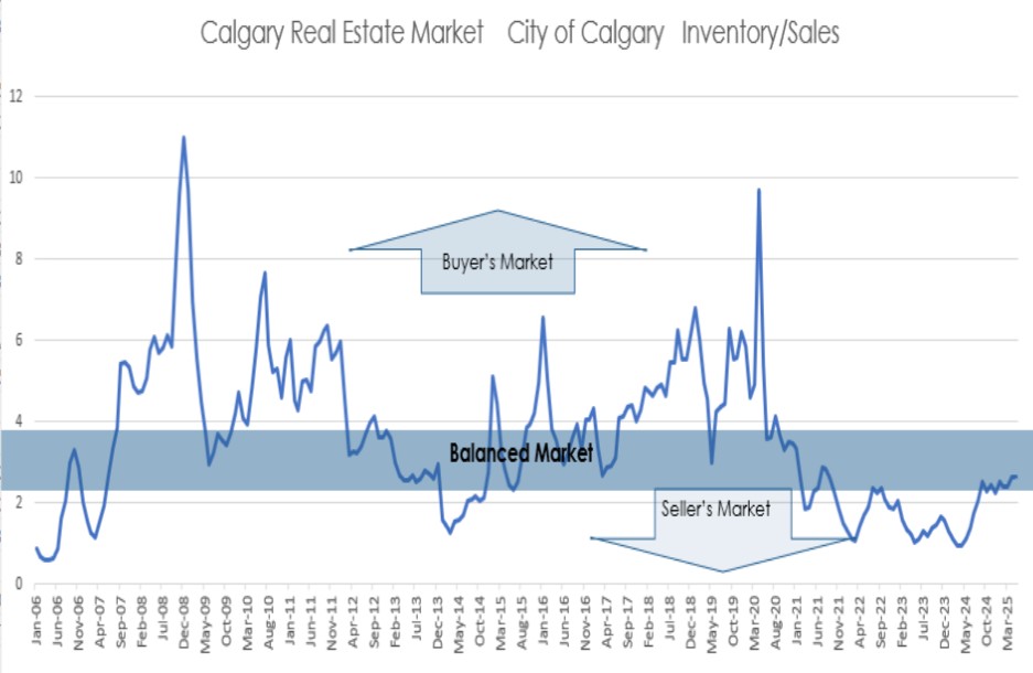 MAY 2025 CALGARY AND REGION REAL ESTATE MARKET REPORTS